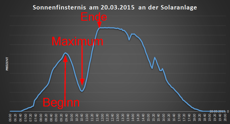 2015-02-20 14_10_02-Sonnenfinsternis